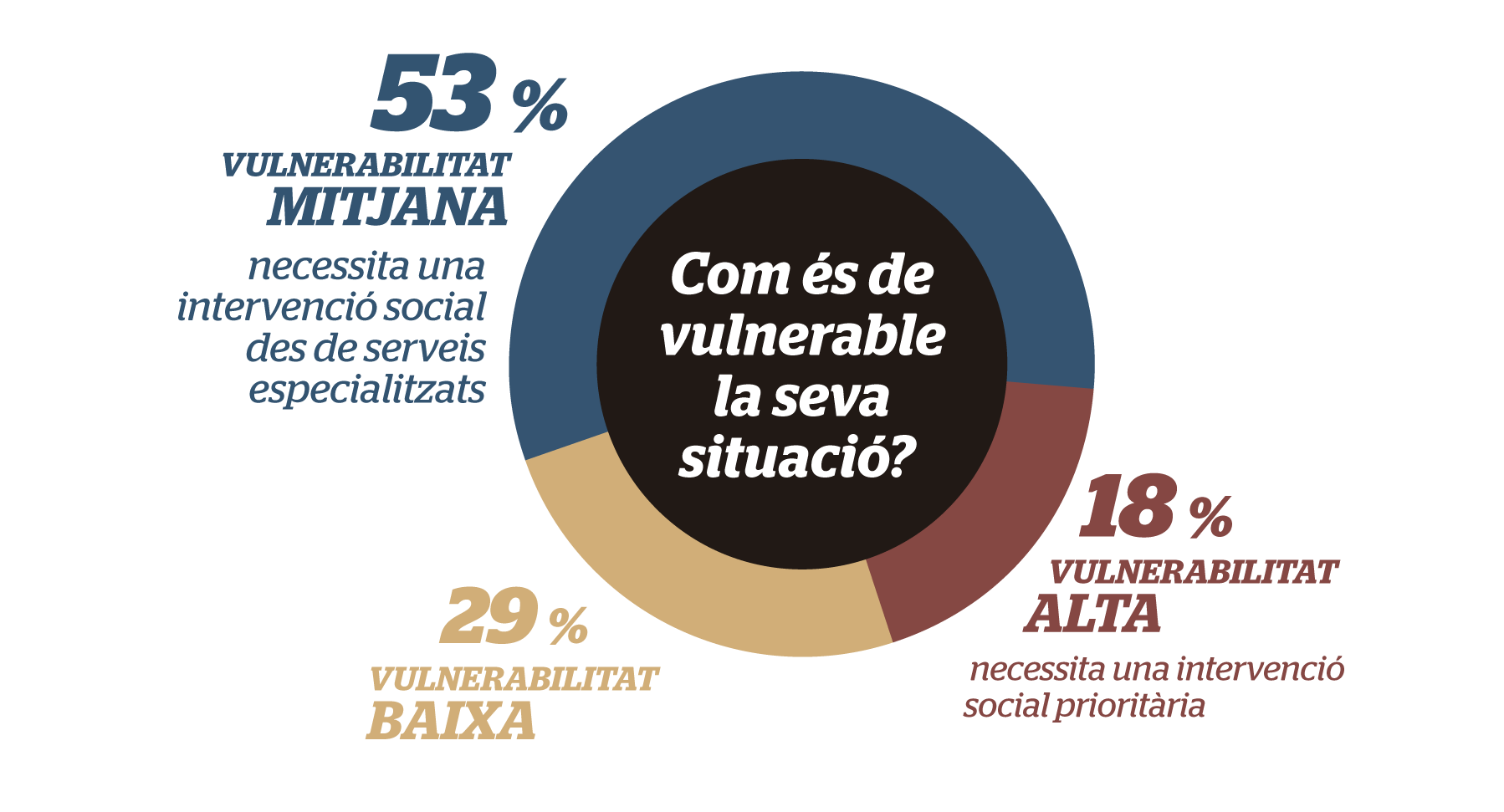 TaulaVulnerabilitat2018